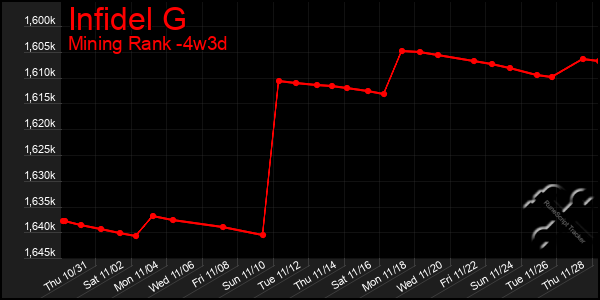 Last 31 Days Graph of Infidel G