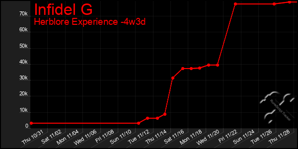 Last 31 Days Graph of Infidel G