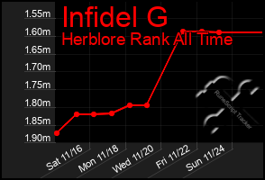 Total Graph of Infidel G