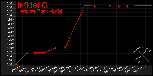 Last 31 Days Graph of Infidel G