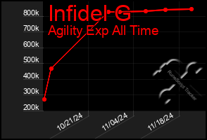 Total Graph of Infidel G