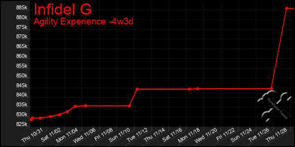 Last 31 Days Graph of Infidel G