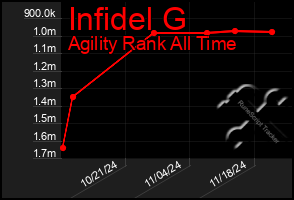 Total Graph of Infidel G