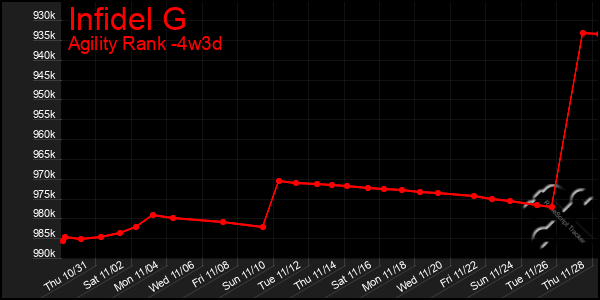 Last 31 Days Graph of Infidel G