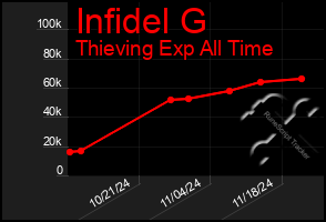 Total Graph of Infidel G