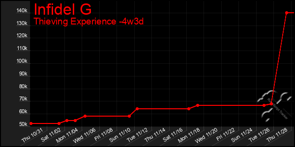 Last 31 Days Graph of Infidel G