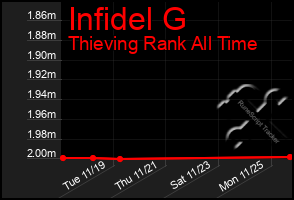 Total Graph of Infidel G