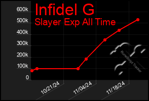 Total Graph of Infidel G