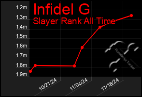 Total Graph of Infidel G