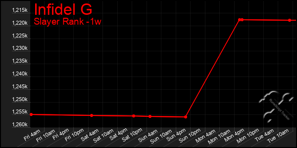 Last 7 Days Graph of Infidel G