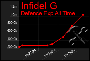 Total Graph of Infidel G