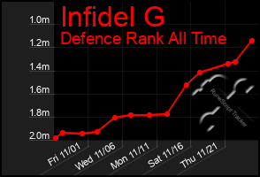 Total Graph of Infidel G