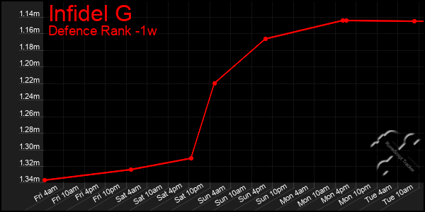 Last 7 Days Graph of Infidel G