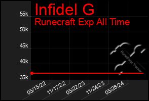 Total Graph of Infidel G