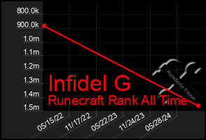 Total Graph of Infidel G