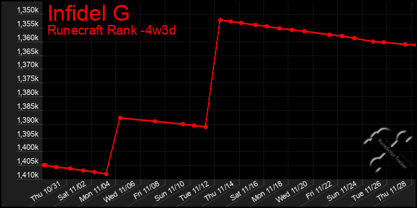 Last 31 Days Graph of Infidel G