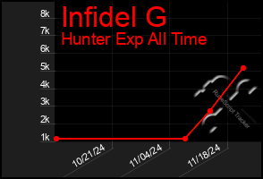 Total Graph of Infidel G