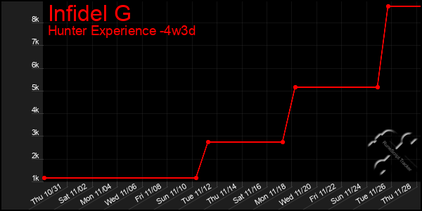 Last 31 Days Graph of Infidel G