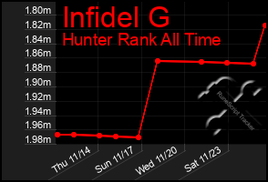 Total Graph of Infidel G