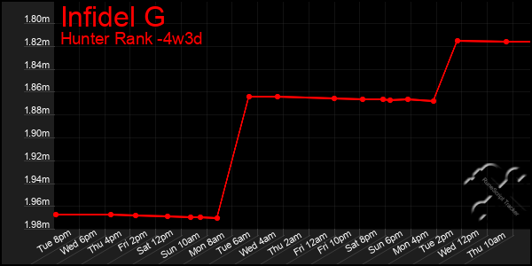 Last 31 Days Graph of Infidel G