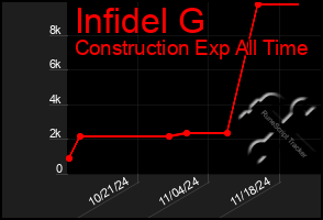 Total Graph of Infidel G