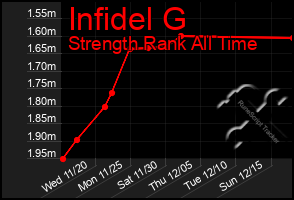 Total Graph of Infidel G