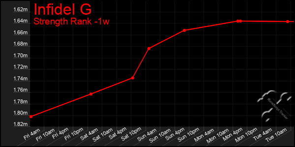 Last 7 Days Graph of Infidel G