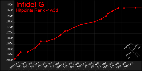 Last 31 Days Graph of Infidel G