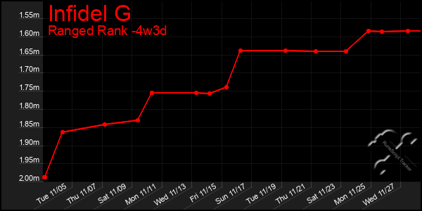 Last 31 Days Graph of Infidel G