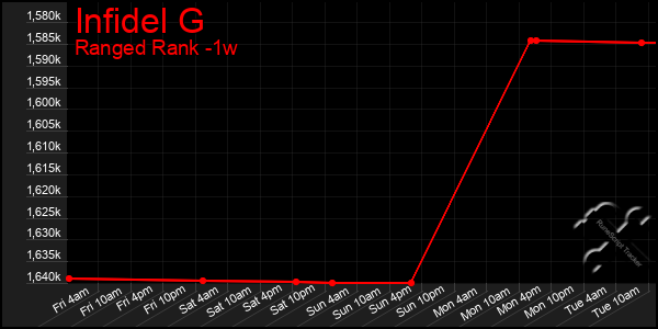 Last 7 Days Graph of Infidel G