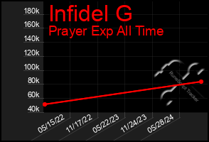 Total Graph of Infidel G