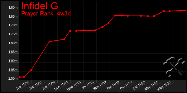 Last 31 Days Graph of Infidel G