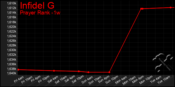 Last 7 Days Graph of Infidel G