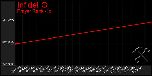 Last 24 Hours Graph of Infidel G