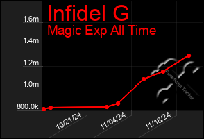 Total Graph of Infidel G