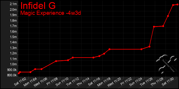 Last 31 Days Graph of Infidel G