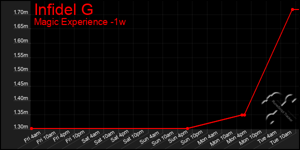 Last 7 Days Graph of Infidel G