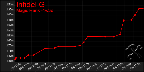 Last 31 Days Graph of Infidel G