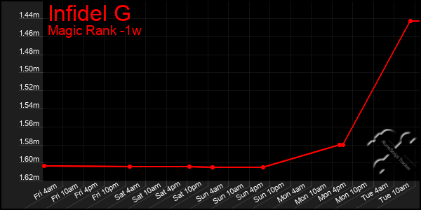 Last 7 Days Graph of Infidel G