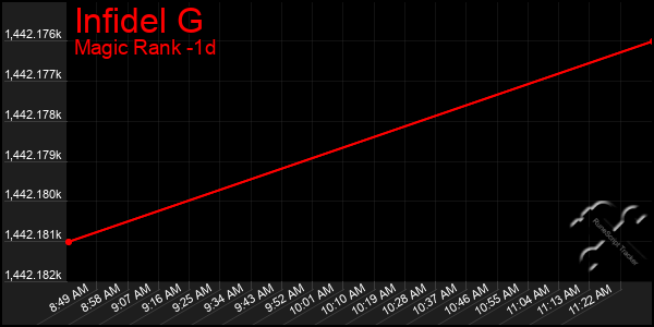 Last 24 Hours Graph of Infidel G