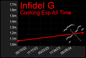 Total Graph of Infidel G