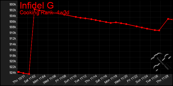 Last 31 Days Graph of Infidel G