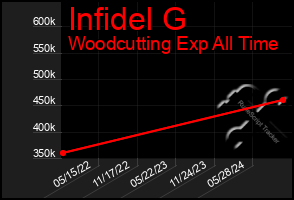 Total Graph of Infidel G