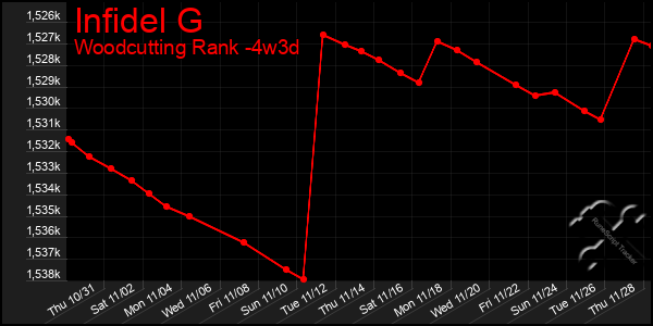 Last 31 Days Graph of Infidel G