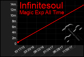 Total Graph of Infinitesoul