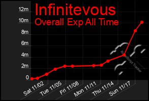 Total Graph of Infinitevous