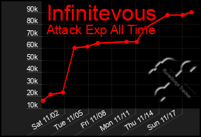 Total Graph of Infinitevous