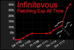 Total Graph of Infinitevous