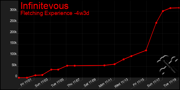 Last 31 Days Graph of Infinitevous