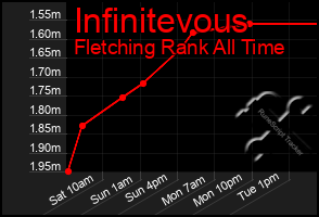 Total Graph of Infinitevous